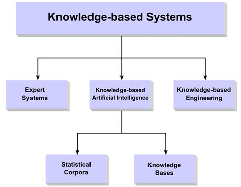 Knowledge Based System In Artificial Intelligence