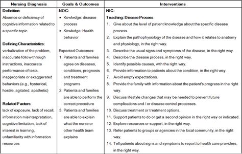 Knowledge Deficit Care Plan