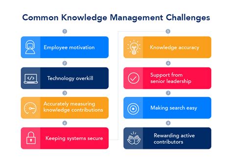 Knowledge Management Issues And Challenges