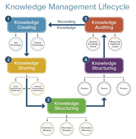 Knowledge Management Strategy Example