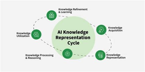 Knowledge Representation In Ai