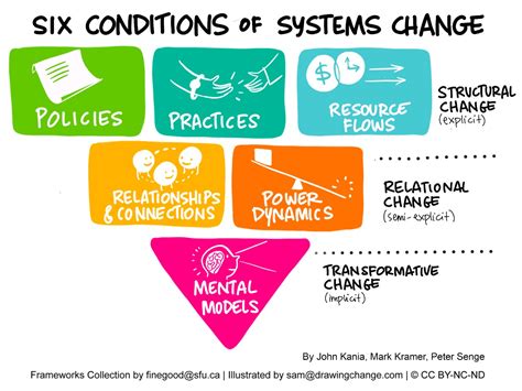 Knowledge Systems And Change In Climate Governance Comparing India And South Africa Routledge Advances In Climate