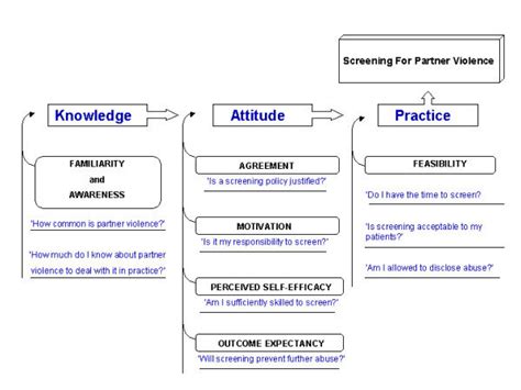 Download Knowledge Attitudes And Practices Study 