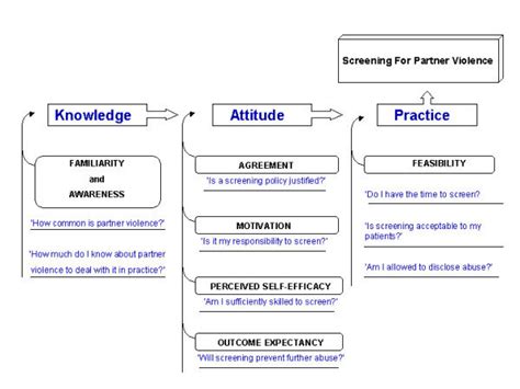 Download Knowledge Attitudes And Practices Study 