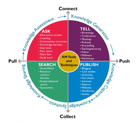Full Download Knowledge Management Tools And Techniques 