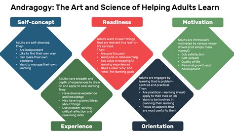 Read Online Knowles S Andragogy And Models Of Adult Learning By 