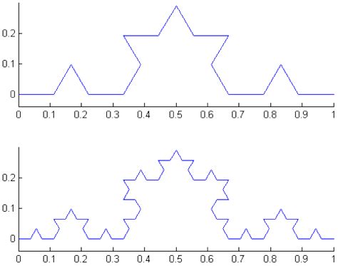 koch curve by using param-gosper