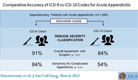 kode icd 10 appendicitis | PDF ICD 10 T p 1 VNRAS