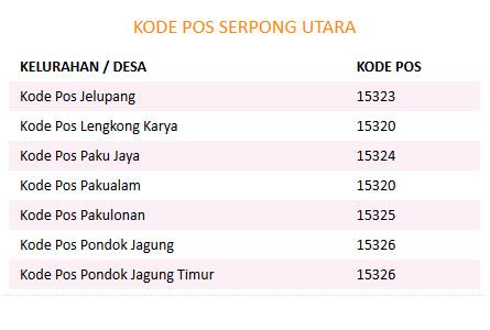 KODE POS SERPONG UTARA - Kode pos 15320, Pakualam, Serpong Utara, Kota Tangerang