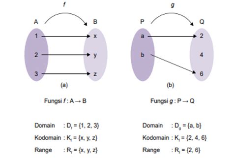 kodomain adalah | Cara Menentukan Domain Kodomain dan Range dari