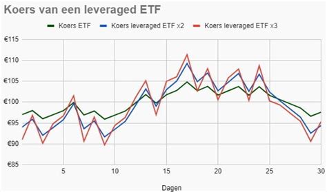 koersverloop uitleg