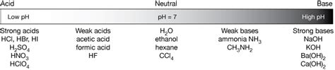 Koh Acid Or Base