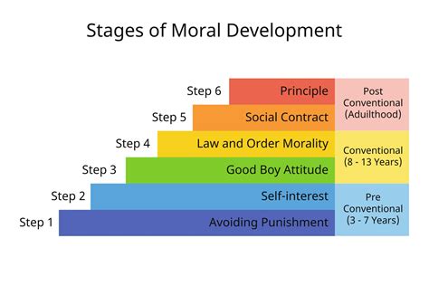 Kohlberg Moral Development