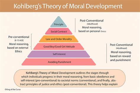 Kohlberg Theory Of Moral Development Pdf
