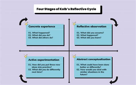 Kolb Reflective Model