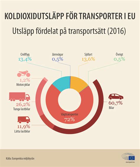koldioxidutsläpp diagram
