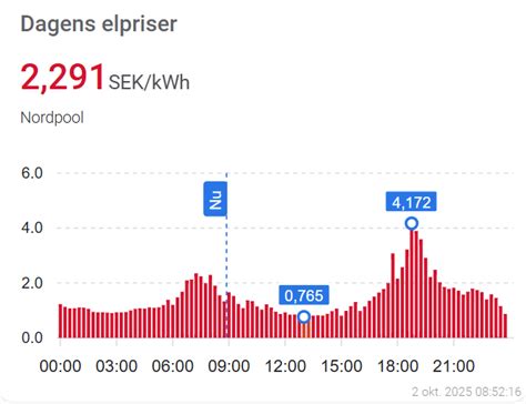 kolla elpriser nordpool