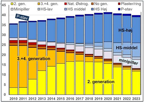 kombinations p-piller