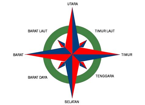 kompas arah mata angin malaysia