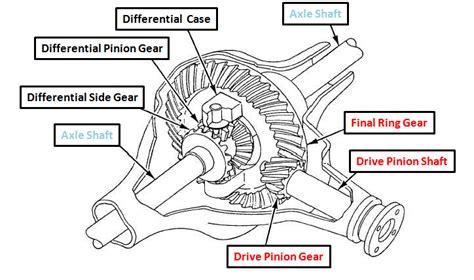 Komponen Final Gear