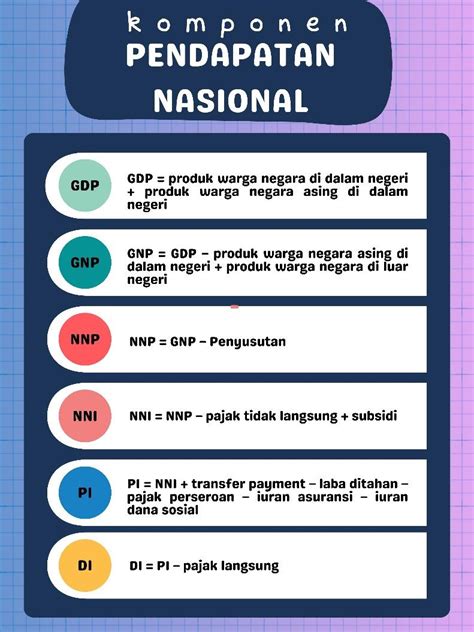 Komponen Pendapatan Nasional