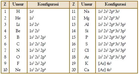 konfigurasi elektron c | Electron configuration Wikipedia