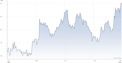 Arm Holdings PLC ADR historical stock charts and prices, analyst ratin