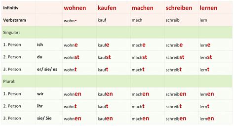 Konjugation Des Verbs