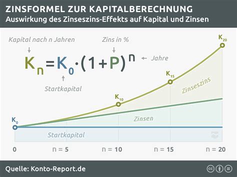 konto im minus zinsen berechnen