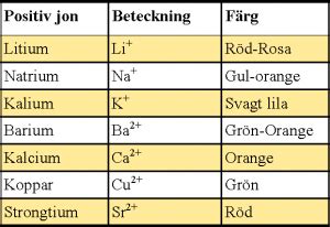 kopparjon kemisk formel