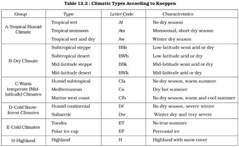 Koppen Climate Classification Upsc