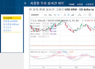 korean currency to usd - xxx 시장통 차트 패턴 분석