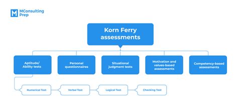 Korn Ferry Competency Assessment
