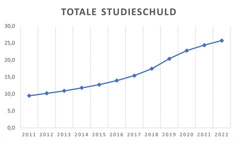korting studieschuld