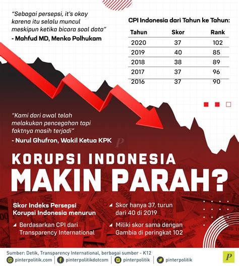 korupsi di indonesia