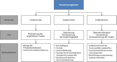 kostenmanagement und controlling