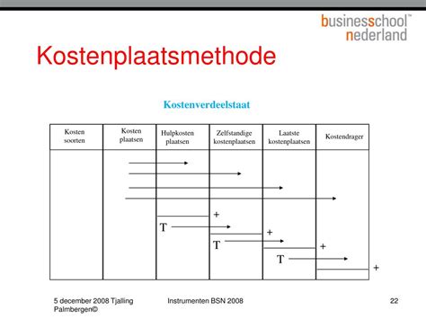kostenplaats methode