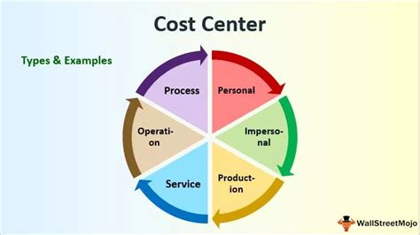 kostenplaatsadministratie