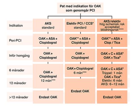kranskärlssjukdom behandling