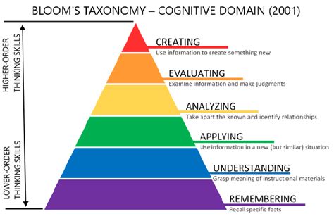 Download Krathwohl A Revision Of Blooms Taxonomy An Overview 