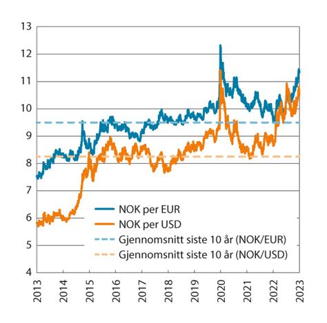 Kroner Per Dollar