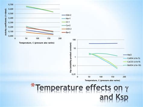 Ksp Temperature