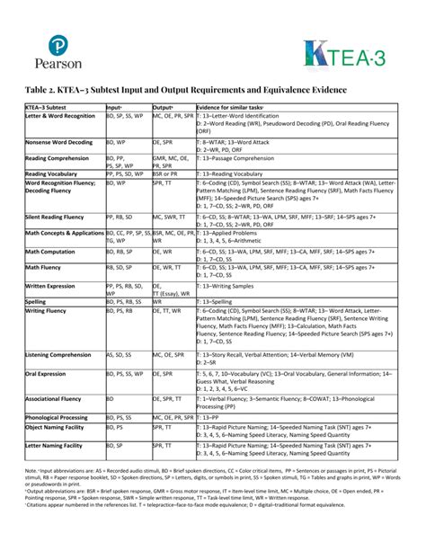 Ktea Subtest Descriptions