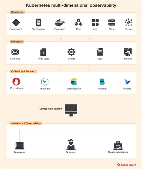 Kubernetes Security And Observability