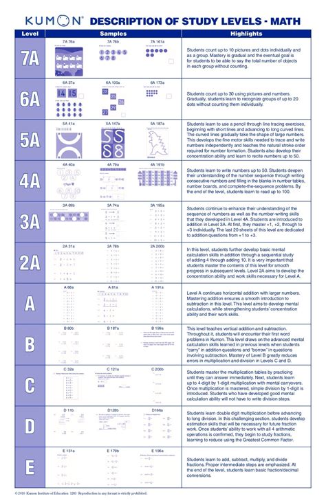 Kumon Levels Chart