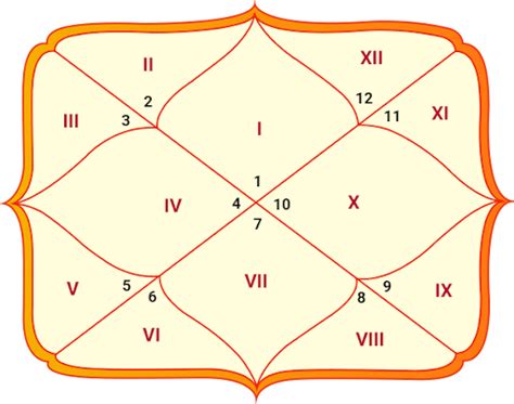 Kundali Reading