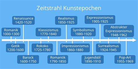 Kunst Zeitstrahl Epochen