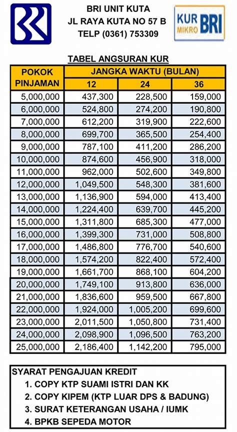 KUR BRI TABEL：KUR BRI 2024, Info Tabel Angsuran dan Cara Pengajuan