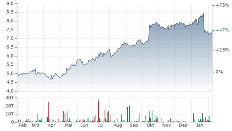 kurs ericsson b aktie