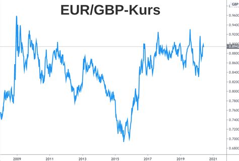 kursentwicklung euro pfund
